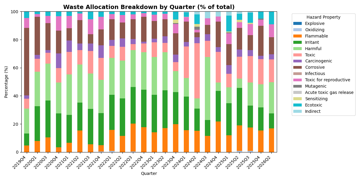 HP allocation by quarter
