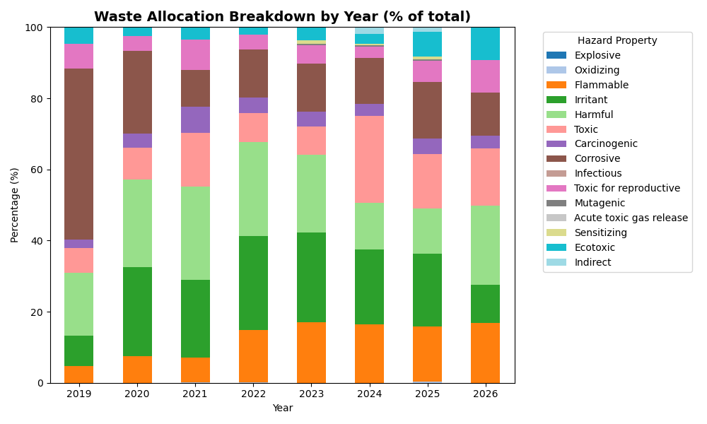 HP allocation by year