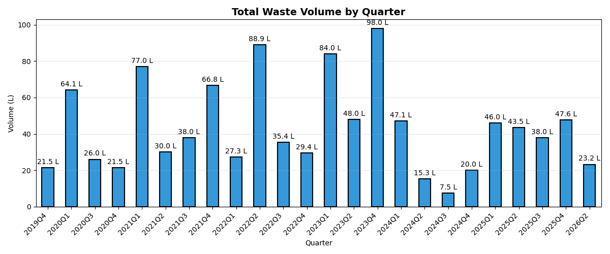 Total waste volume by quarter