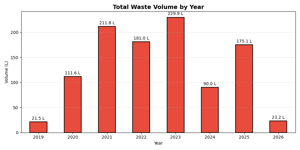 Total waste volume by year