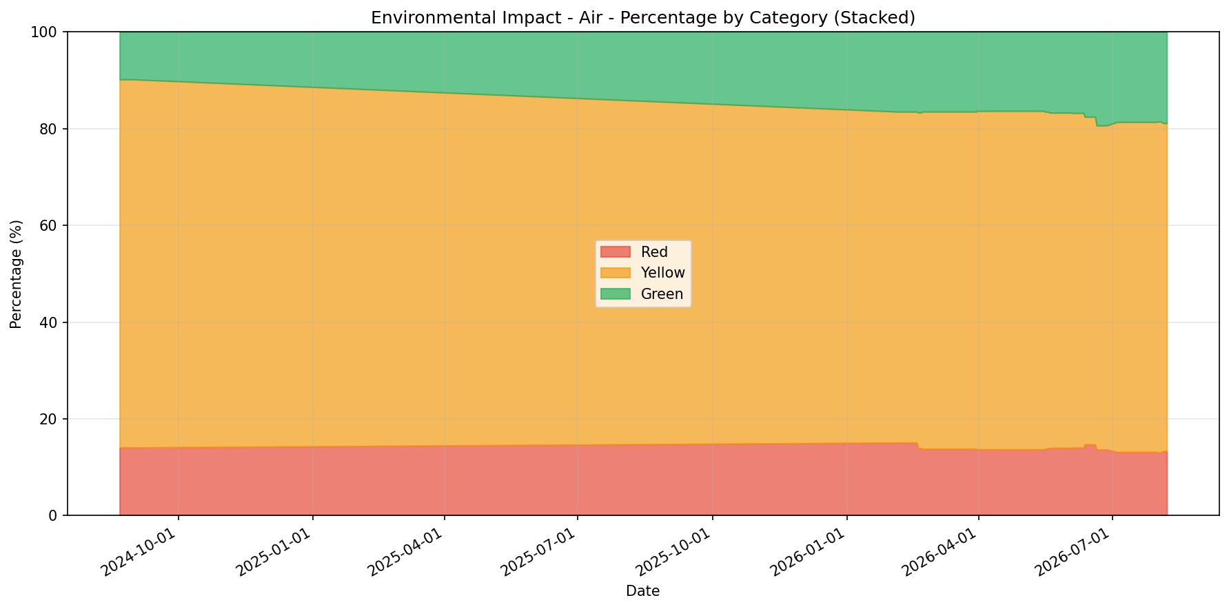 Environmental Impact - Air trends