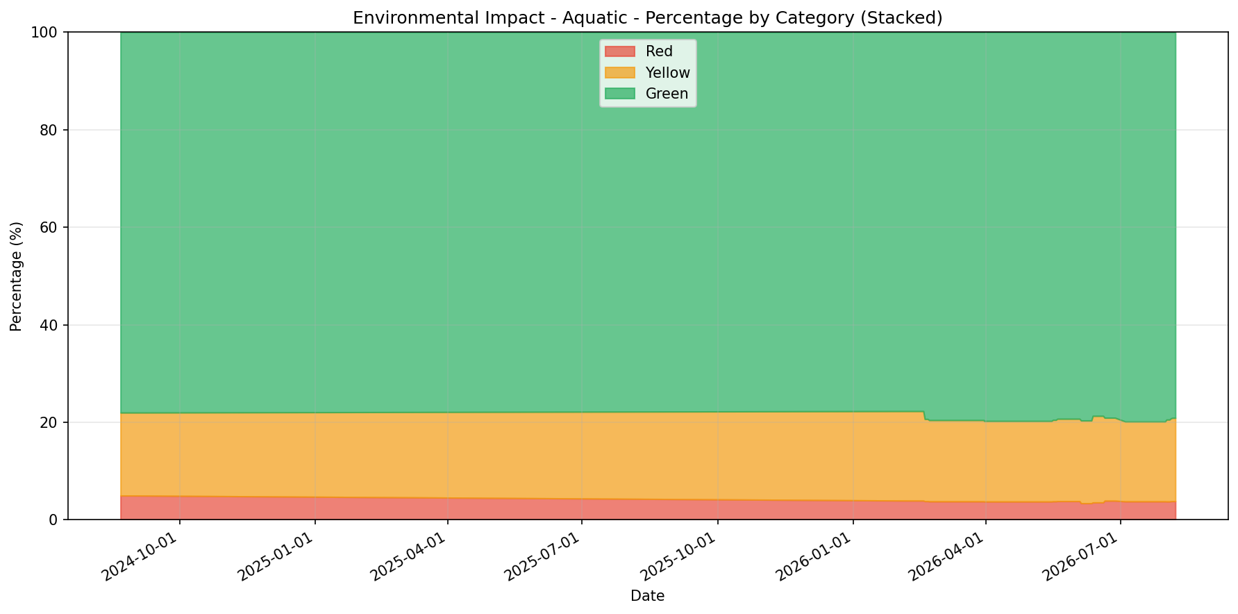 Environmental Impact - Aquatic trends
