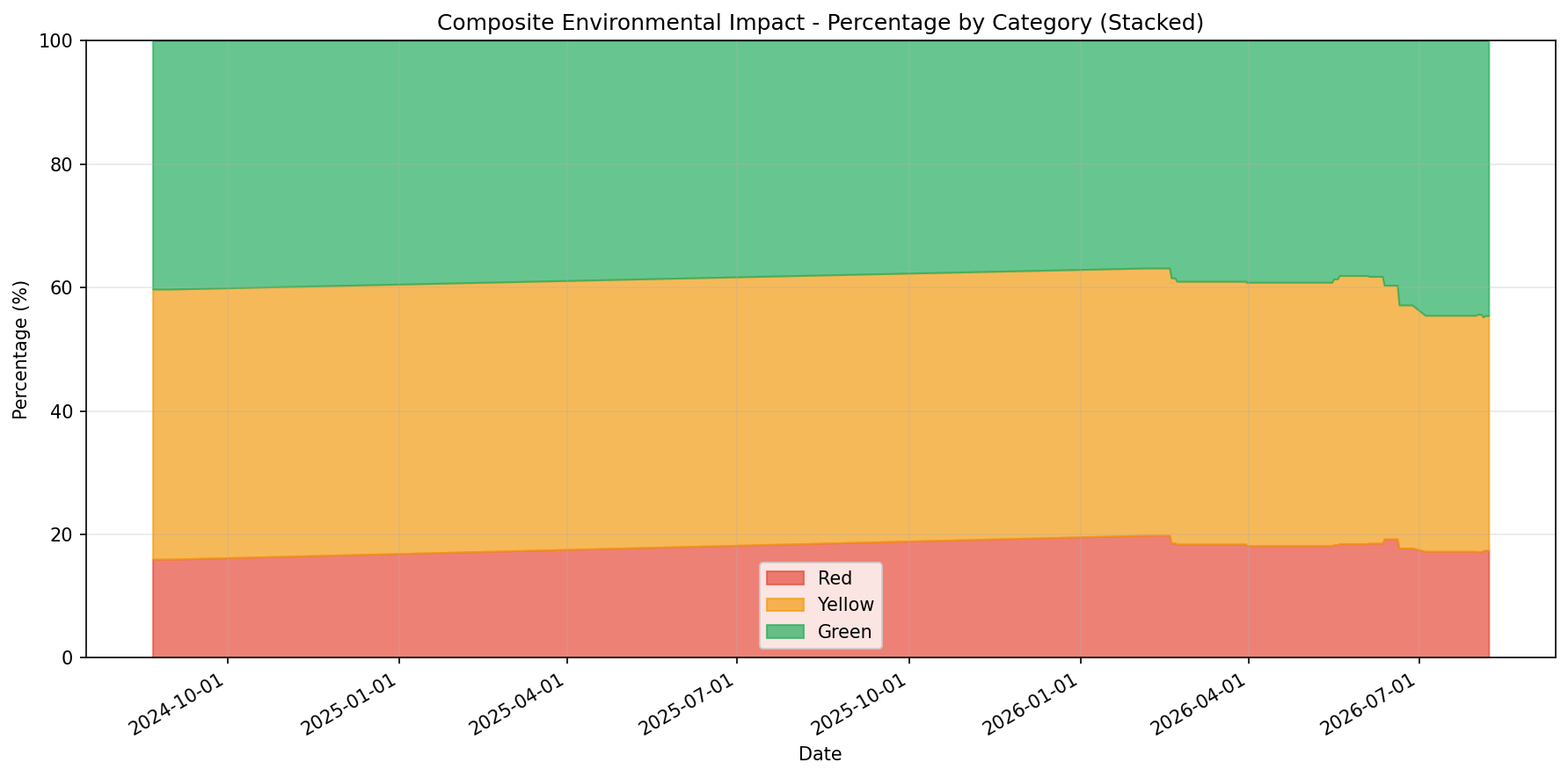 Composite Environmental Impact trends