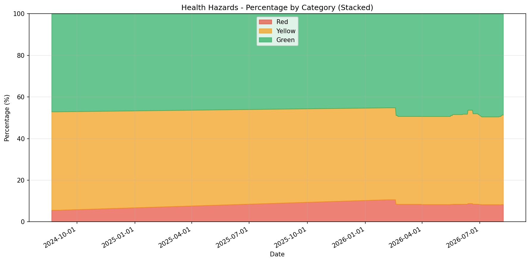 Health Hazards trends