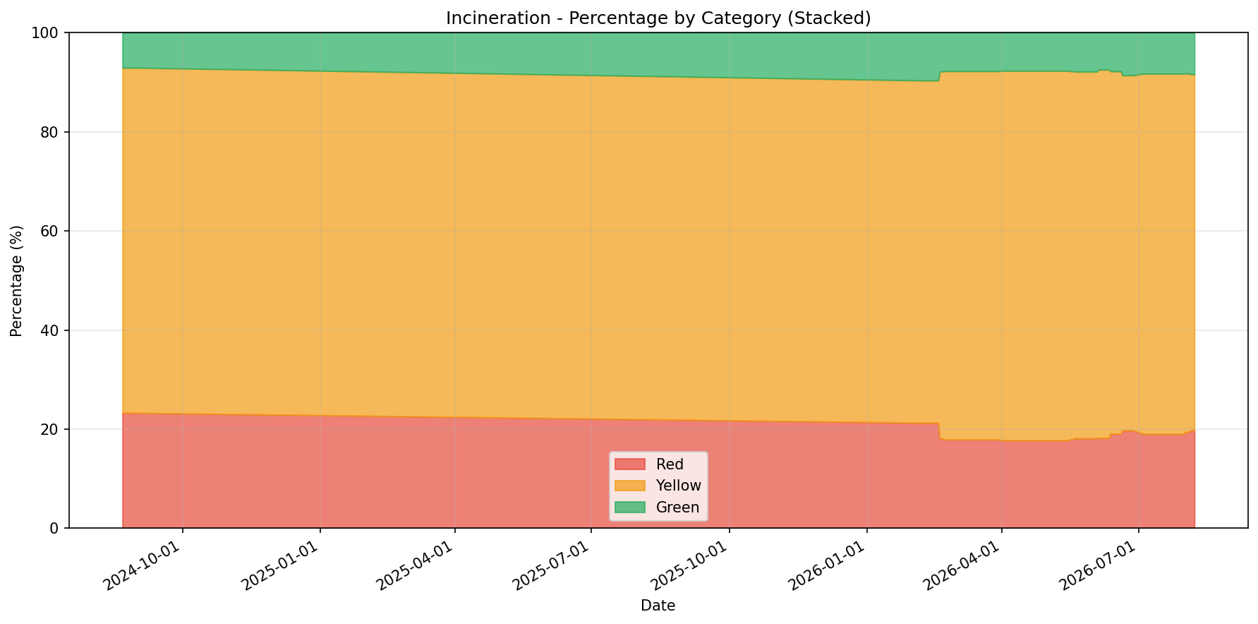 Incineration trends