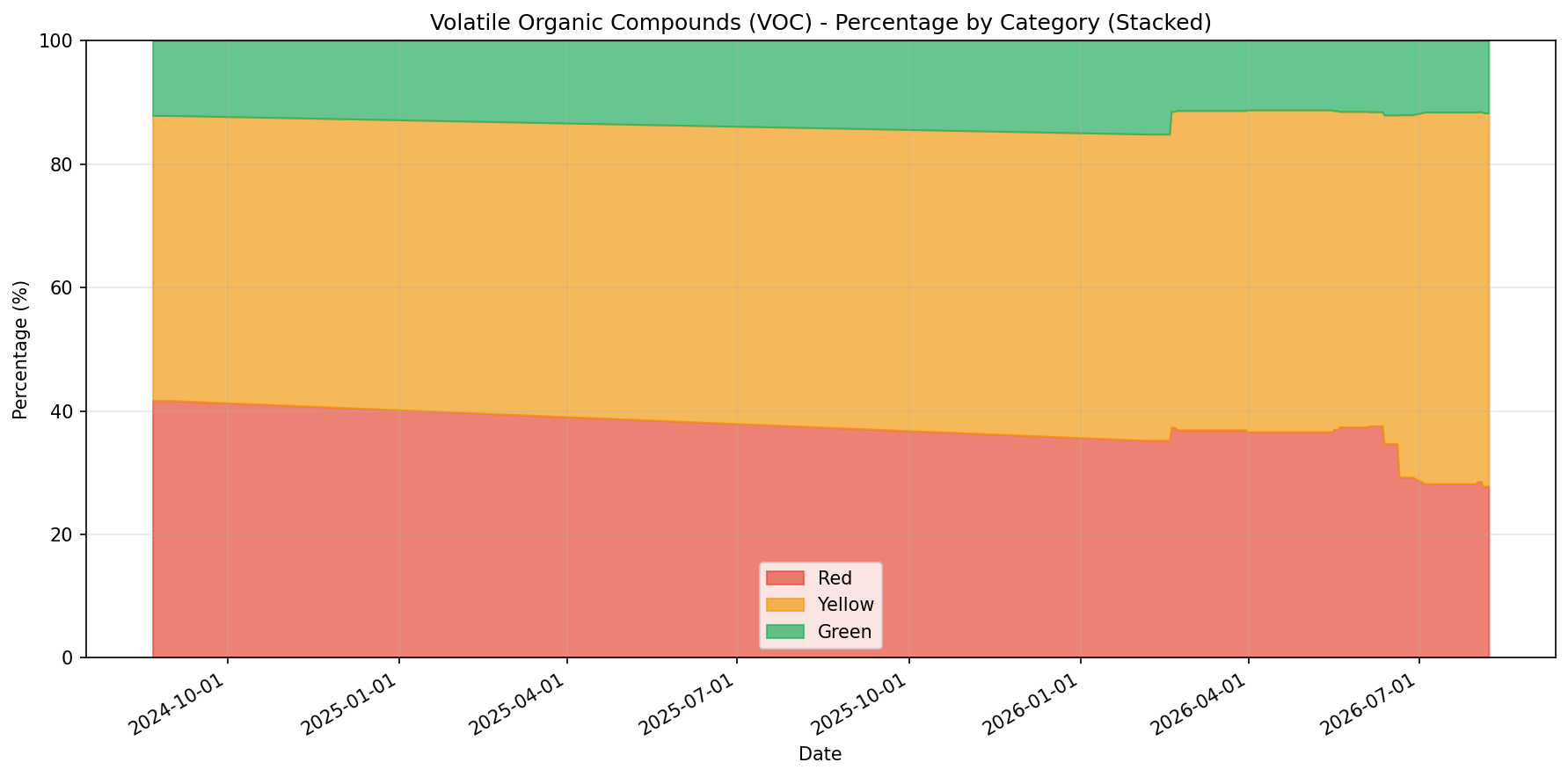 Volatile Organic Compounds (VOC) trends