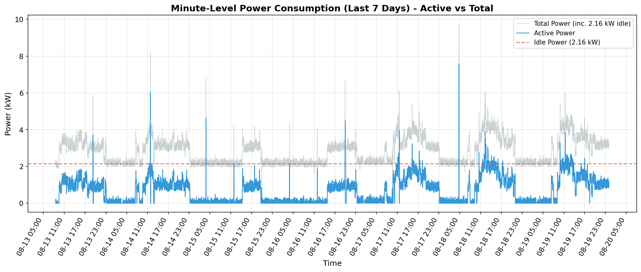 Minute-level power consumption