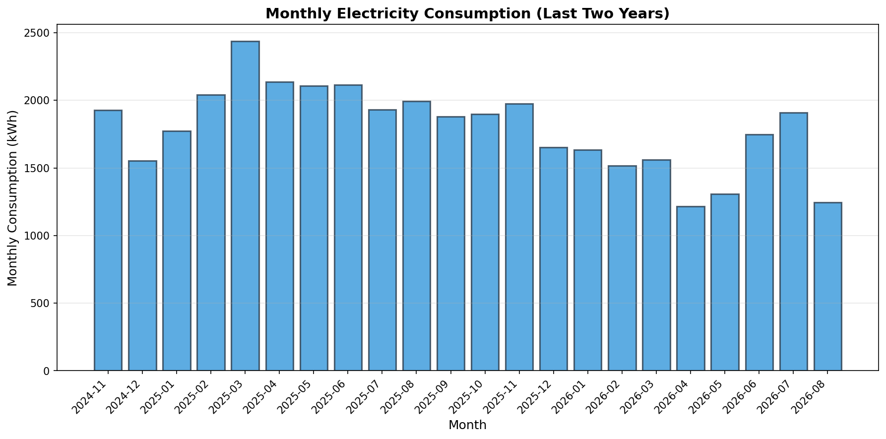 Monthly electricity consumption