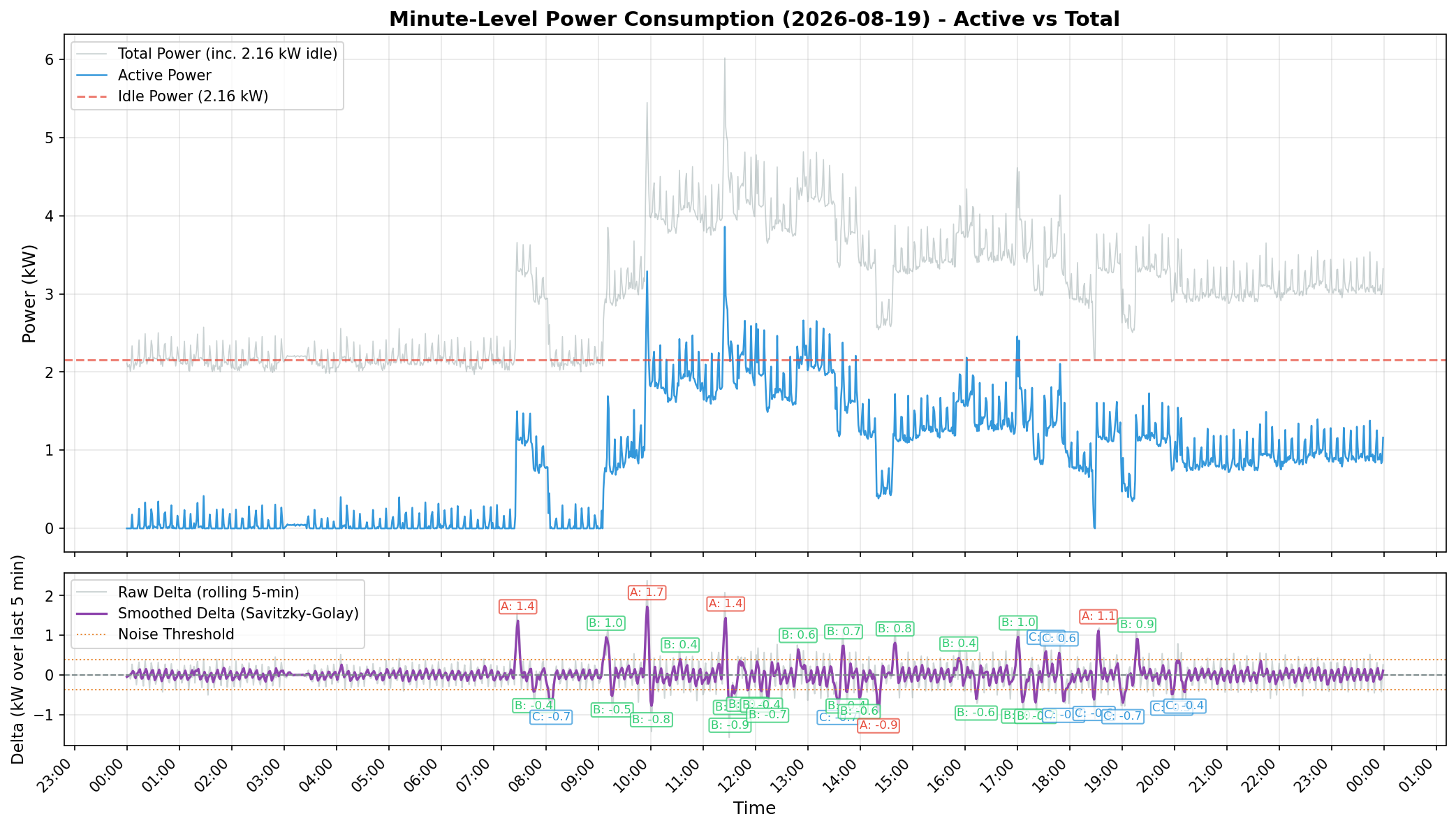 Previous day power consumption