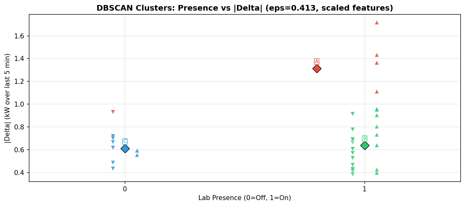 Presence vs delta DBSCAN clusters