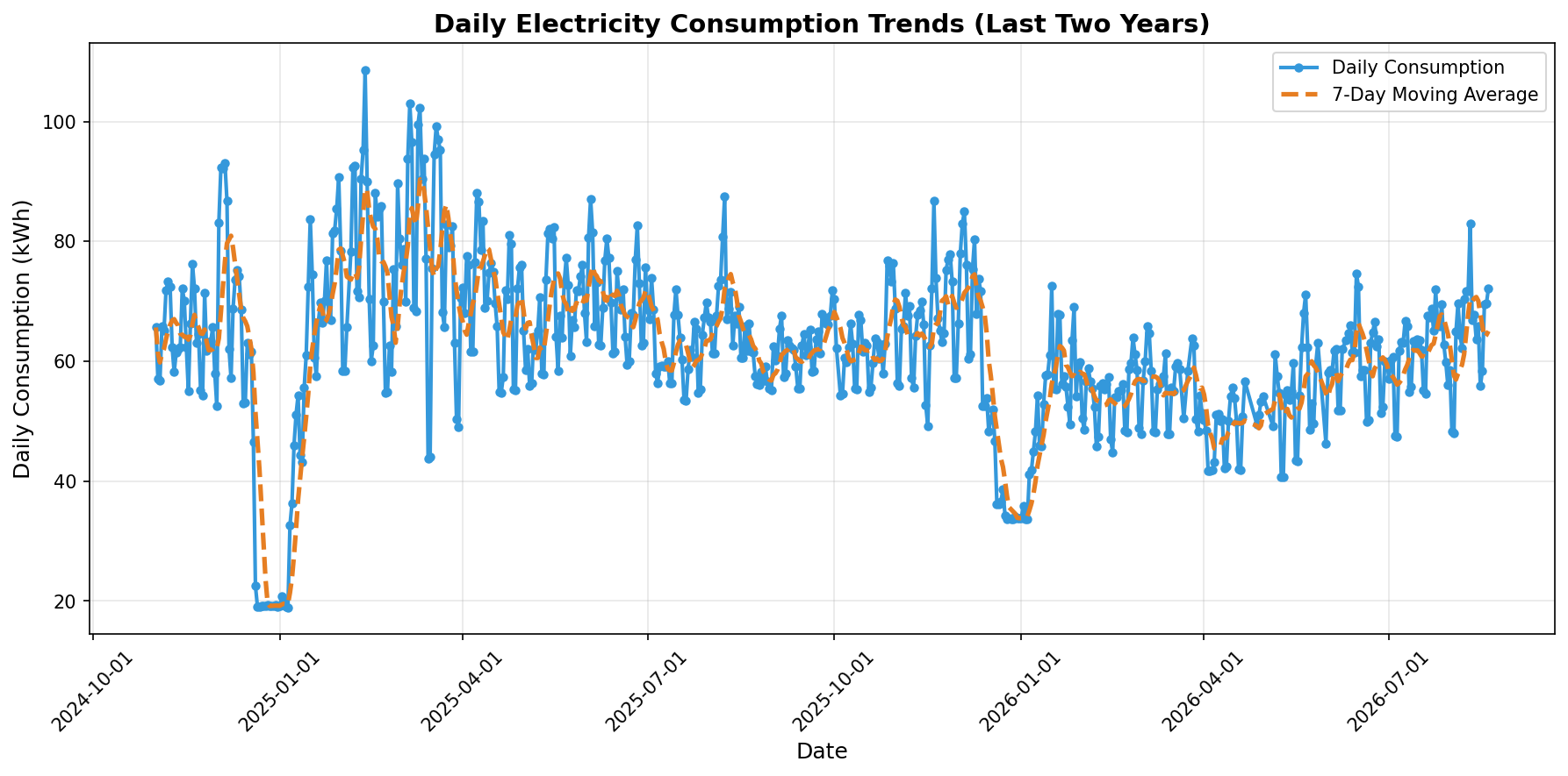 Daily electricity consumption trends