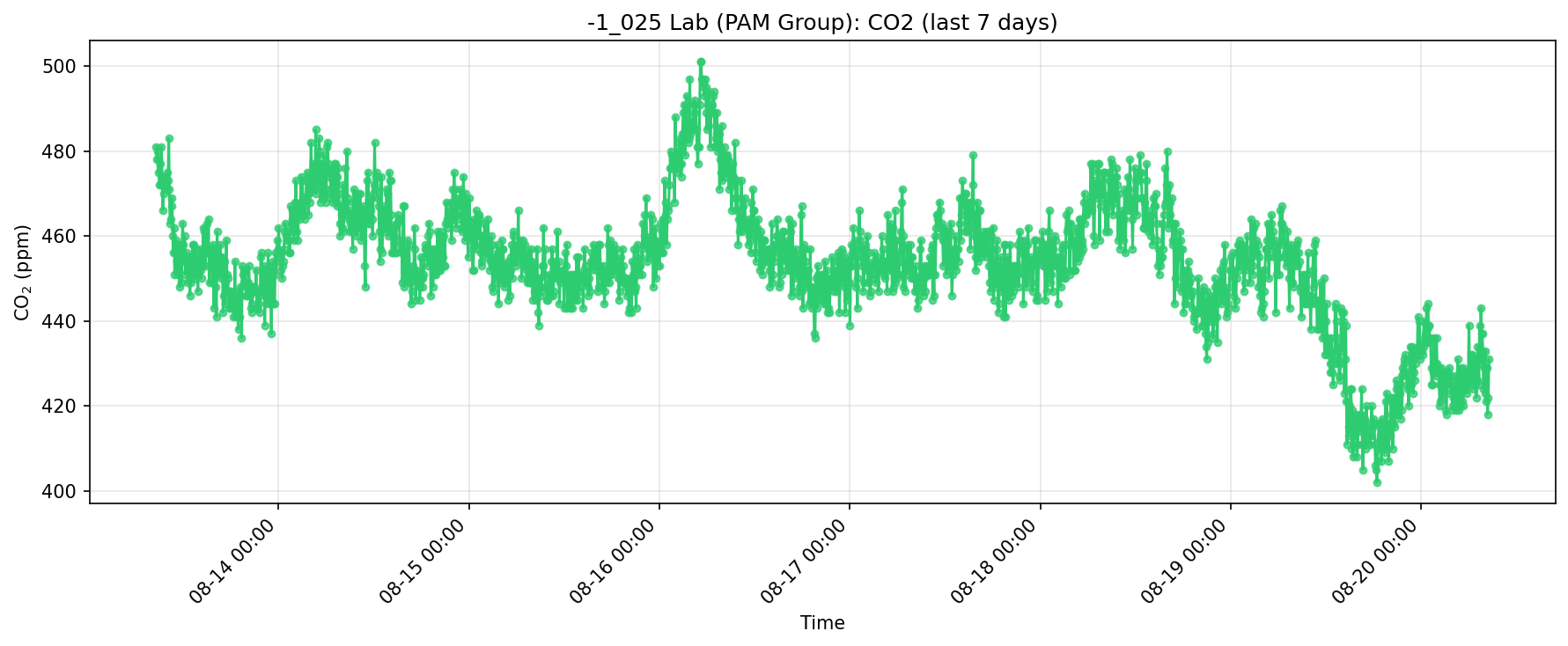 CO2 plot