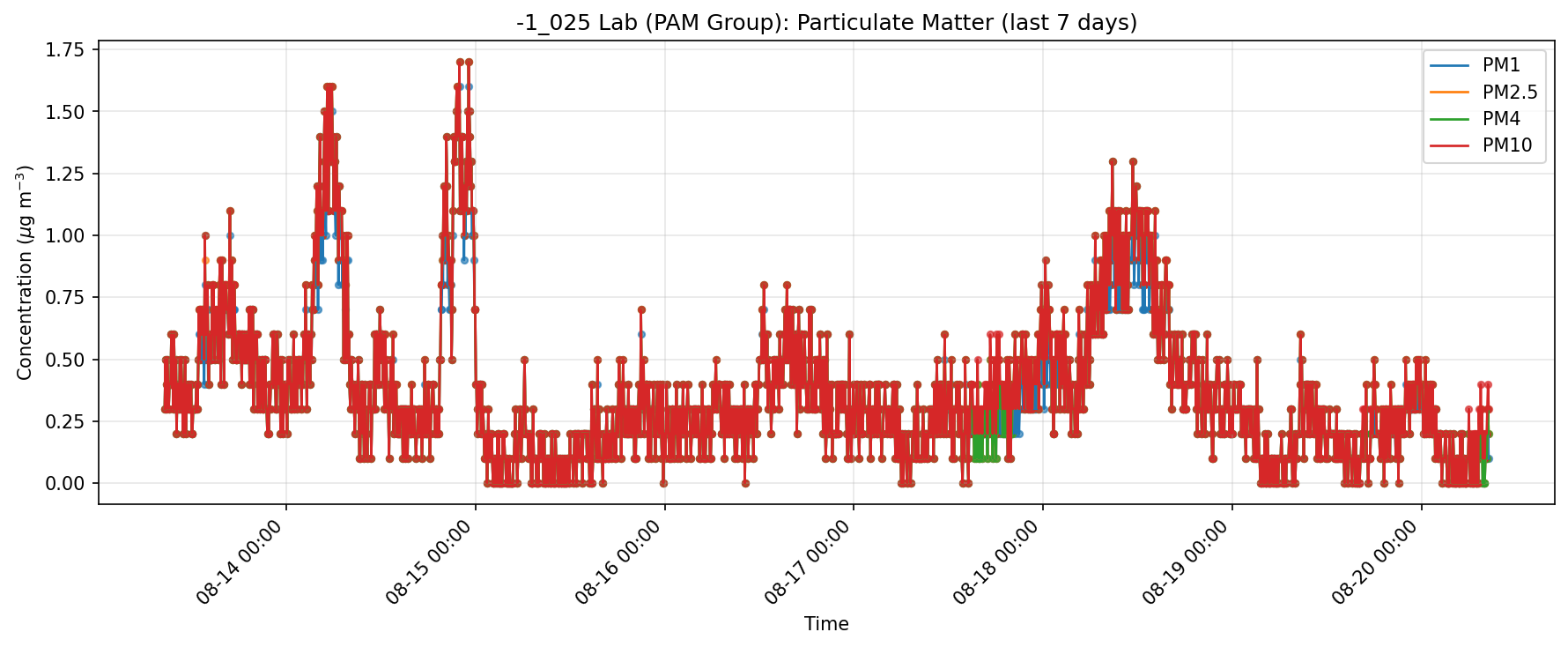 Particulate matter plot