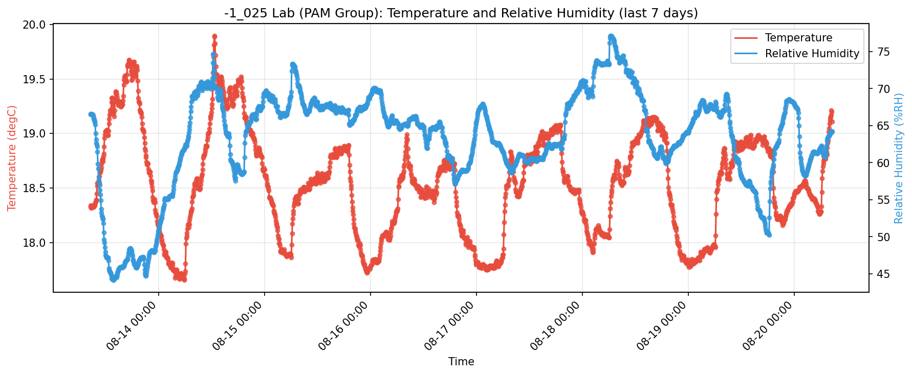 Temperature and humidity plot