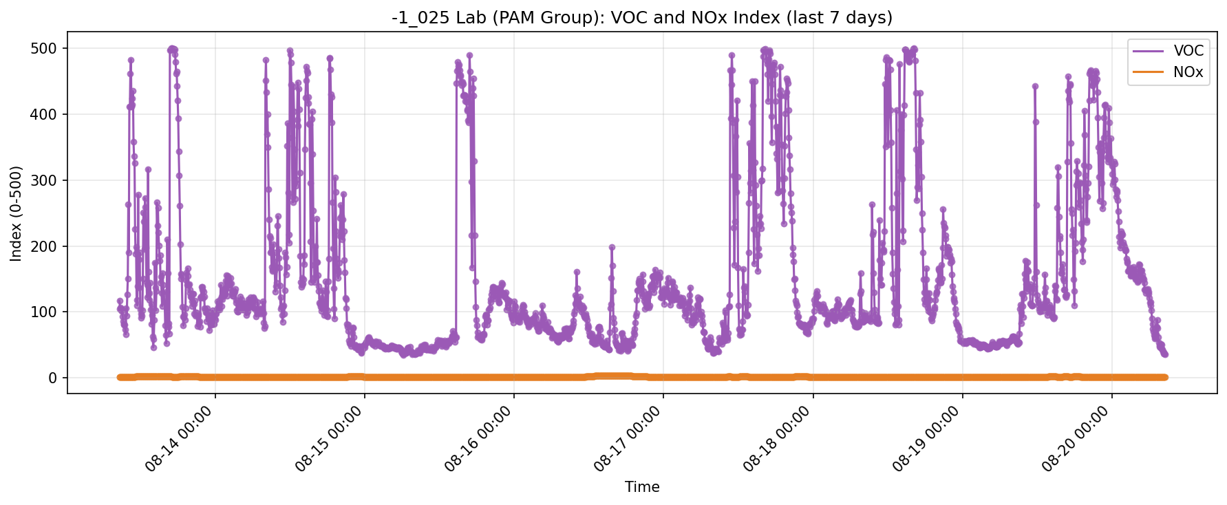 VOC and NOx plot